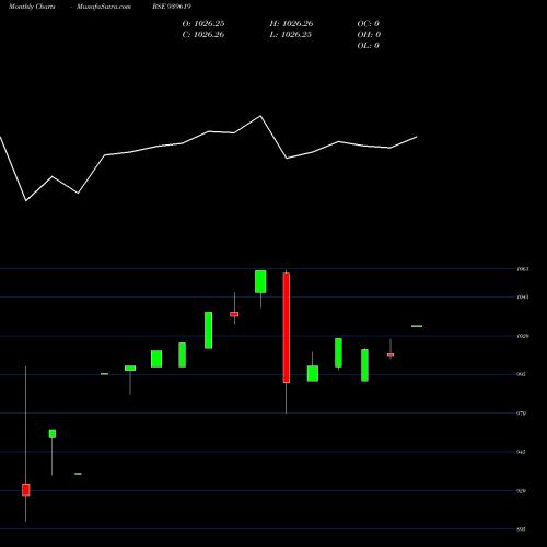Monthly charts share 939619 EFSL-10%-26-7-27-NCD BSE Stock exchange 