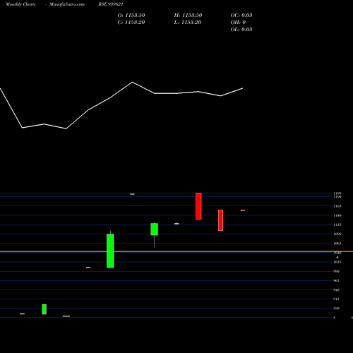 Monthly charts share 939621 EFSL-26-7-27-NCD BSE Stock exchange 