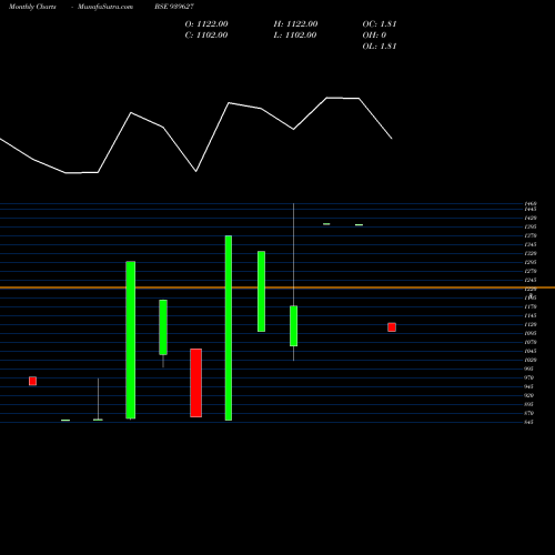Monthly charts share 939627 EFSL-26-7-29-NCD BSE Stock exchange 