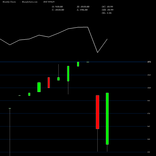 Monthly charts share 939629 EFSL-10.5%-26-7-29-NCD BSE Stock exchange 