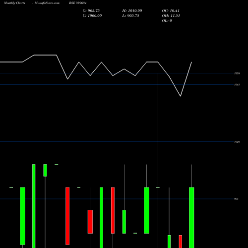 Monthly charts share 939631 EFSL-10.49%-26-7-34-NCD BSE Stock exchange 