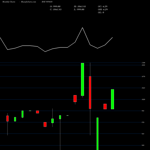 Monthly charts share 939633 EFSL-11%-26-7-34-NCD BSE Stock exchange 
