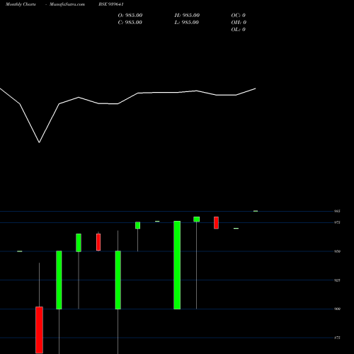 Monthly charts share 939641 KFL-9.25%-6-8-26-NCD BSE Stock exchange 