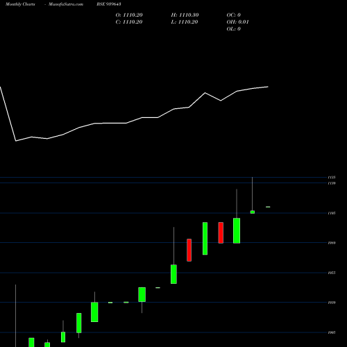 Monthly charts share 939643 SMCGSL-ZC-07-8-26-NCD BSE Stock exchange 