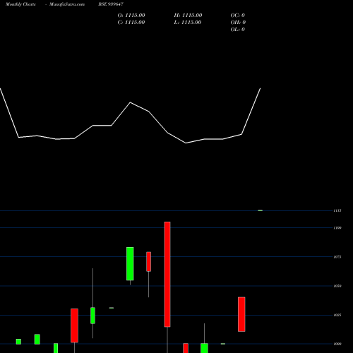 Monthly charts share 939647 SMCGSL-10.20%-07-08-27-NCD BSE Stock exchange 