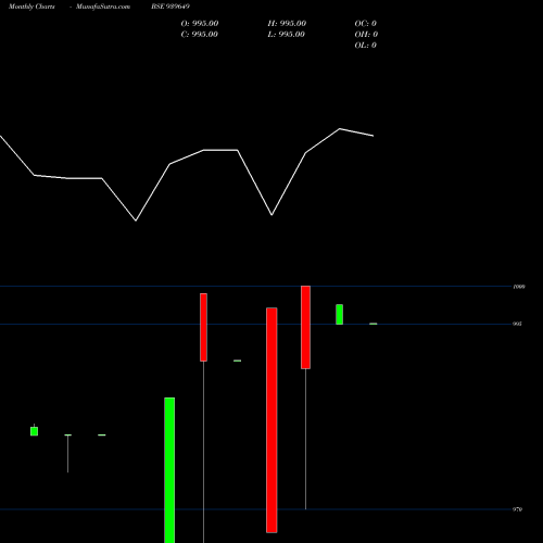 Monthly charts share 939649 KFL-10%-6-8-27-NCD BSE Stock exchange 