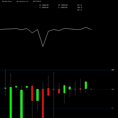 Monthly charts share 939655 SMCGSL-9.94%-07-08-29-NCD BSE Stock exchange 