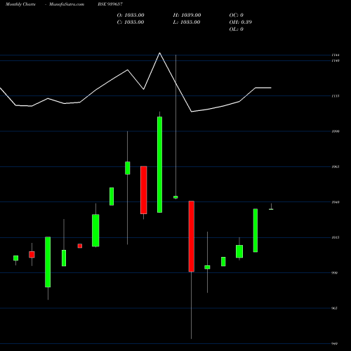Monthly charts share 939657 SMCGSL-10.40%-07-08-29-NCD BSE Stock exchange 