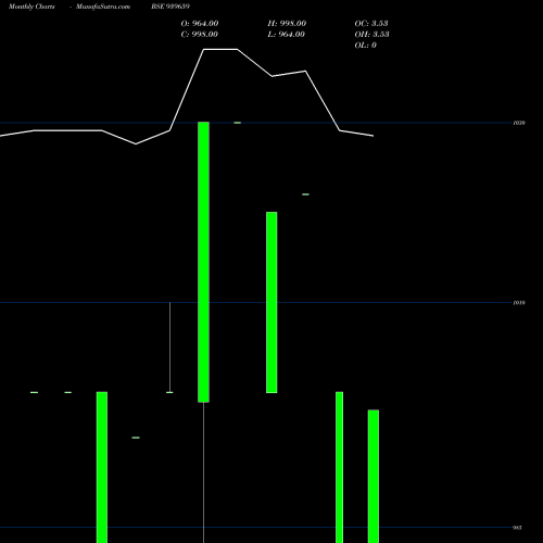Monthly charts share 939659 KFL-10.25%-6-8-29-NCD BSE Stock exchange 