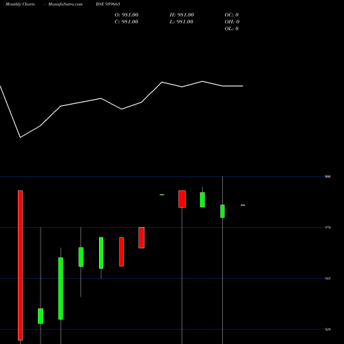 Monthly charts share 939665 KAFL-9.50%-11-9-25-NCD BSE Stock exchange 