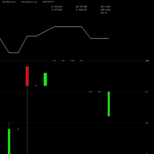 Monthly charts share 939679 KAFL-10.75%-7-8-29-NCD BSE Stock exchange 