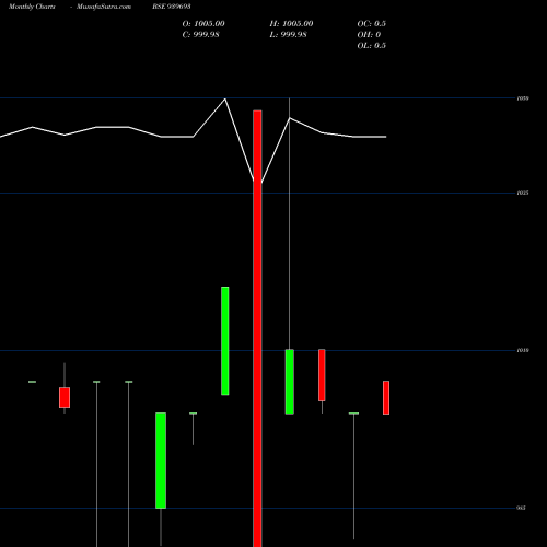 Monthly charts share 939693 CCIL-12%-13-8-29-NCD BSE Stock exchange 
