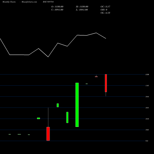Monthly charts share 939701 CCIL-13-6-30-NCD BSE Stock exchange 