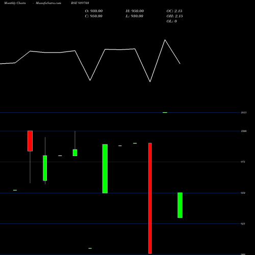 Monthly charts share 939703 MML-10.70%-16-10-25-NCD BSE Stock exchange 