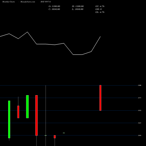 Monthly charts share 939711 MML-11.25%-11-9-27-NCD BSE Stock exchange 