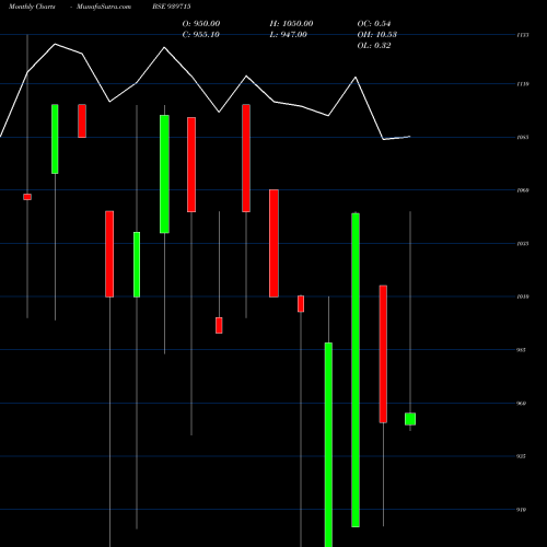 Monthly charts share 939715 MML-11.50%-11-9-29-NCD BSE Stock exchange 