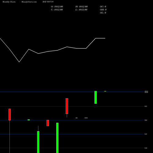 Monthly charts share 939719 MML-11-10-30-NCD BSE Stock exchange 