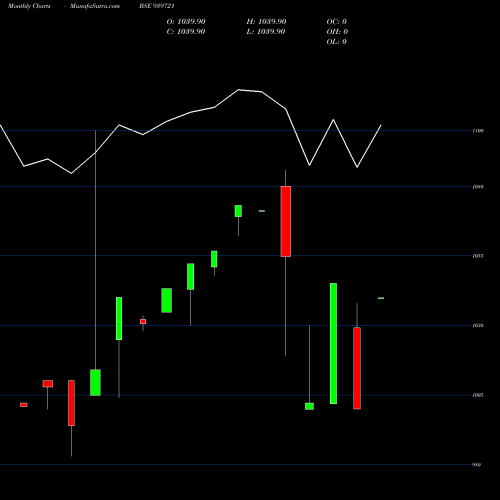 Monthly charts share 939721 AEL-9.25%-12-9-26-NCD BSE Stock exchange 