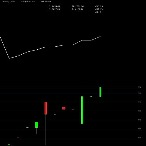 Monthly charts share 939723 AEL-12-9-26-NCD BSE Stock exchange 