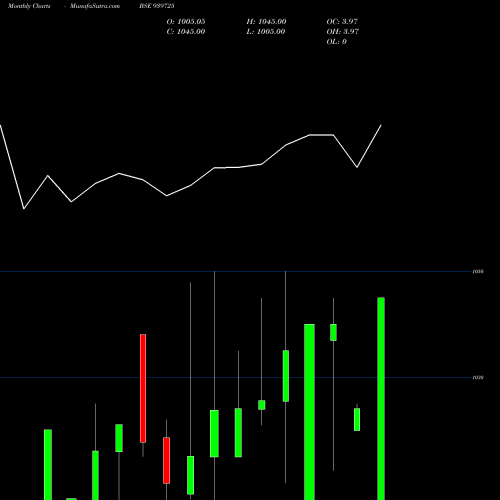 Monthly charts share 939725 AEL-9.32%-12-9-27-NCD BSE Stock exchange 