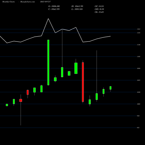 Monthly charts share 939727 AEL-9.65%-12-9-27-NCD BSE Stock exchange 