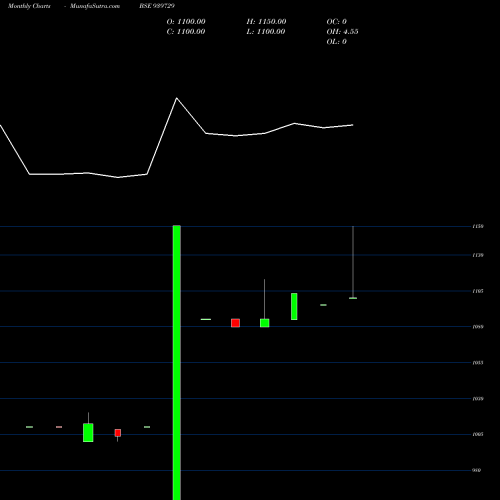 Monthly charts share 939729 AEL-12-9-27-NCD BSE Stock exchange 