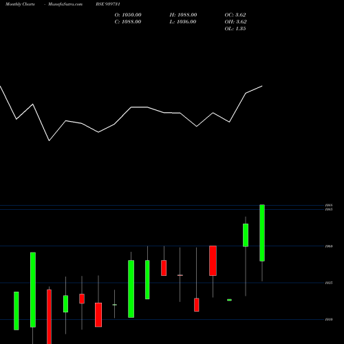 Monthly charts share 939731 AEL-9.56%-12-9-29-NCD BSE Stock exchange 