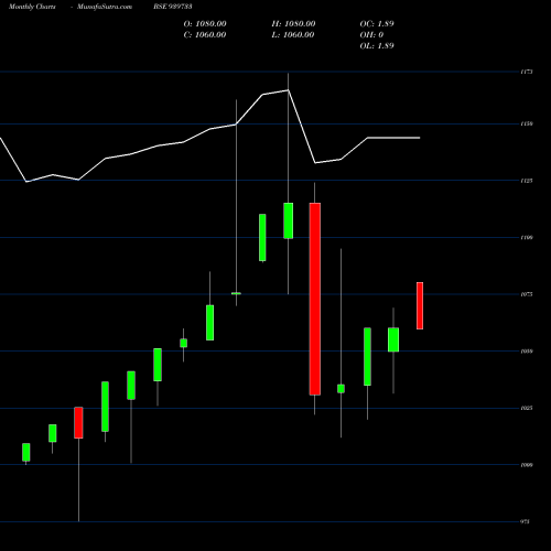 Monthly charts share 939733 AEL-9.90%-12-9-29-NCD BSE Stock exchange 