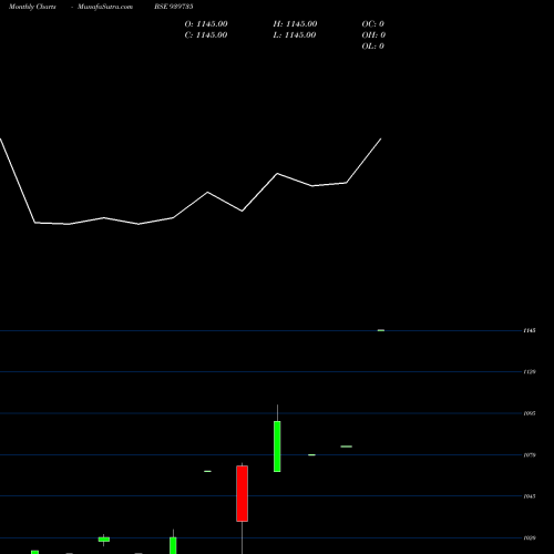 Monthly charts share 939735 AEL-12-9-29-NCD BSE Stock exchange 