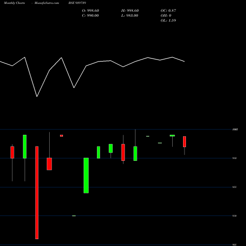 Monthly charts share 939739 MFCL-9.25%-16-9-27-NCD BSE Stock exchange 