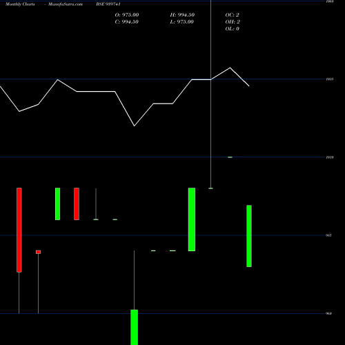 Monthly charts share 939741 MFCL-9.45%-16-9-29-NCD BSE Stock exchange 