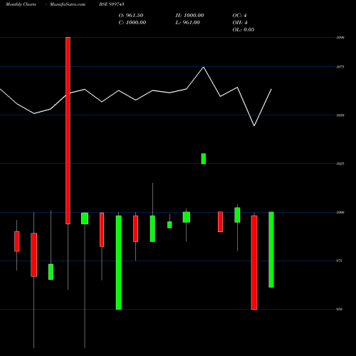 Monthly charts share 939743 MFCL-9.65%-16-9-30-NCD BSE Stock exchange 
