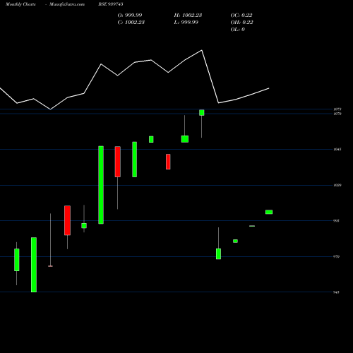 Monthly charts share 939745 MFCL-9.40%-16-9-26-NCD BSE Stock exchange 