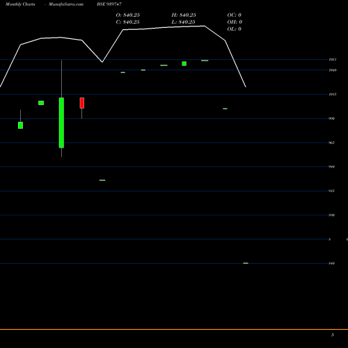 Monthly charts share 939747 MFCL-9.65%-16-9-27-NCD BSE Stock exchange 