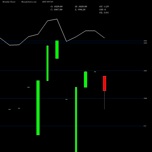 Monthly charts share 939749 MFCL-9.90%-16-9-29-NCD BSE Stock exchange 