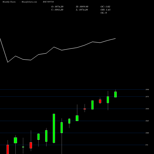 Monthly charts share 939753 MFCL-16-9-26-NCD BSE Stock exchange 
