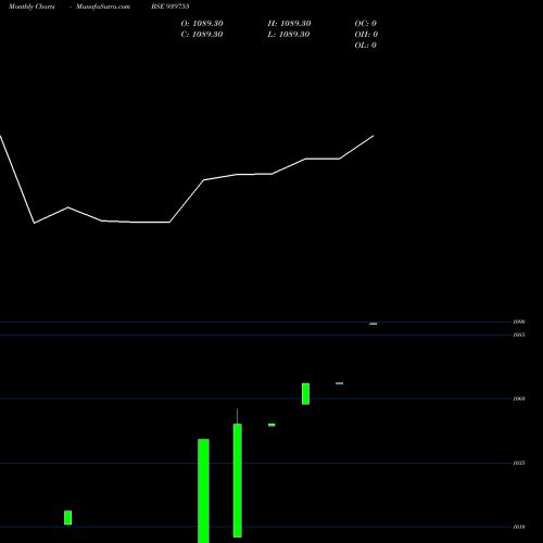 Monthly charts share 939755 MFCL-16-9-27-NCD BSE Stock exchange 