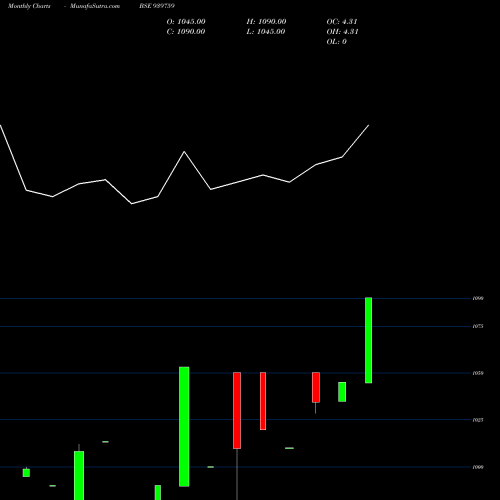 Monthly charts share 939759 MFCL-16-9-30-NCD BSE Stock exchange 