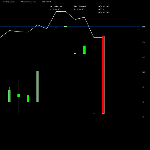Monthly charts share 939761 MFCL-16-5-32-NCD BSE Stock exchange 