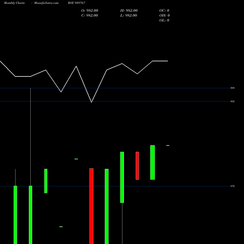 Monthly charts share 939767 SCL-9.25%-25-9-26-NCD BSE Stock exchange 