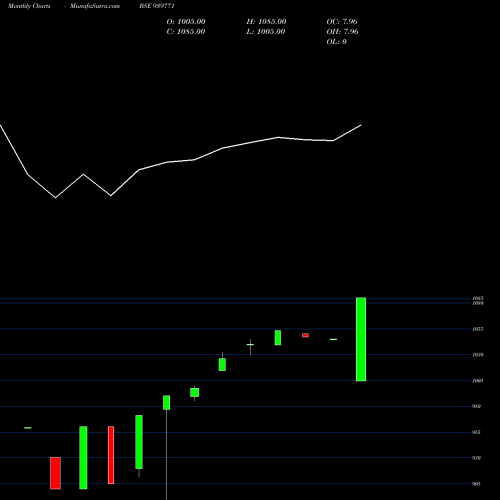 Monthly charts share 939771 SCL-ZC-25-9-26-NCD BSE Stock exchange 