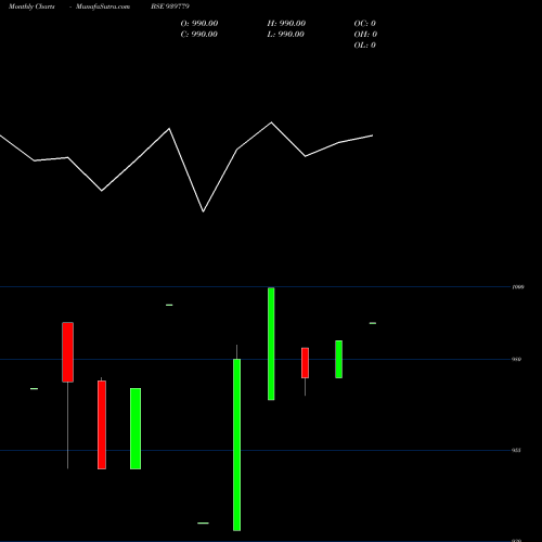 Monthly charts share 939779 SCL-9.48%-25-9-27-NCD BSE Stock exchange 