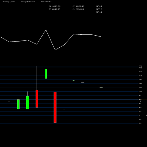 Monthly charts share 939797 SCL-10.75%-25-9-34-NCD BSE Stock exchange 