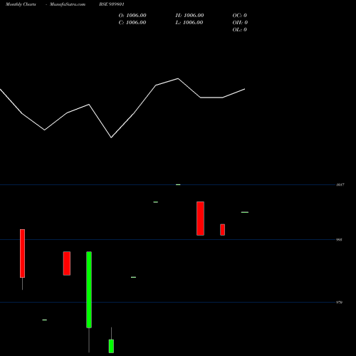 Monthly charts share 939801 SCL-10.25%-25-9-34-NCD BSE Stock exchange 