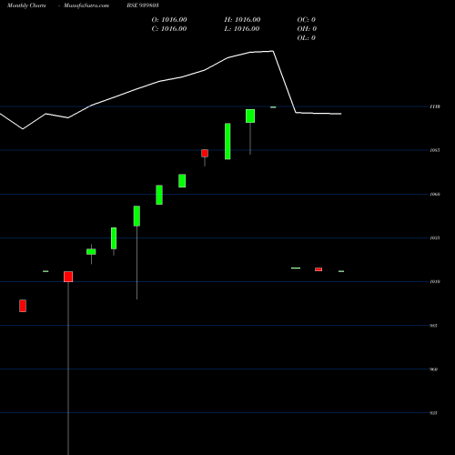 Monthly charts share 939803 ICFL-10.50%-25-9-26-NCD BSE Stock exchange 