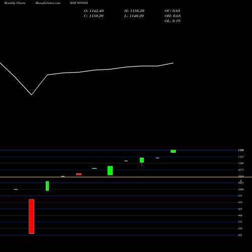 Monthly charts share 939805 ICFL-ZC-25-9-26-NCD BSE Stock exchange 