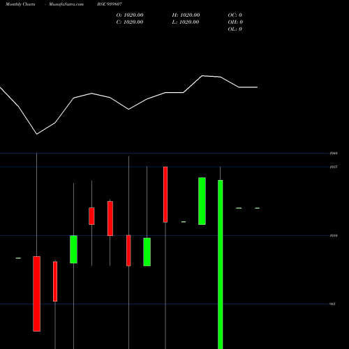 Monthly charts share 939807 ICFL-10.30%-25-9-27-NCD BSE Stock exchange 