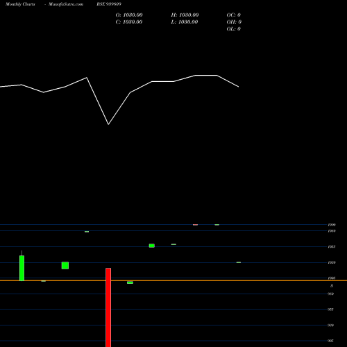 Monthly charts share 939809 ICFL-10.70%-25-9-27-NCD BSE Stock exchange 