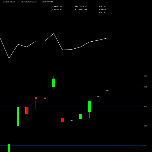 Monthly charts share 939813 NHFL-9.5%-8-10-26-NCD BSE Stock exchange 