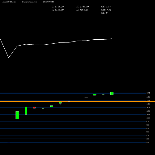 Monthly charts share 939815 NHFL-8-10-26-NCD BSE Stock exchange 